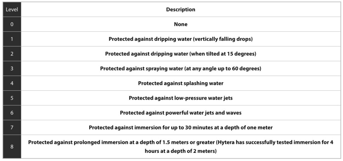 IP Water Ingress Level digit identification